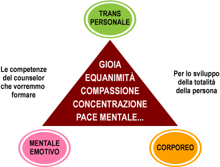 Associazione Mindfulness Project: tabella transpersonale